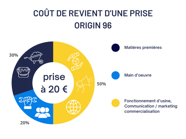 Quel est le vrai coût d'une prise d'escalade ?